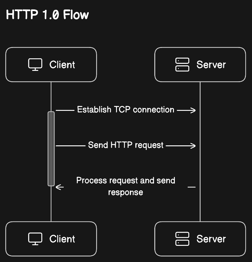 🌐 Implemetando HTTP 1.0